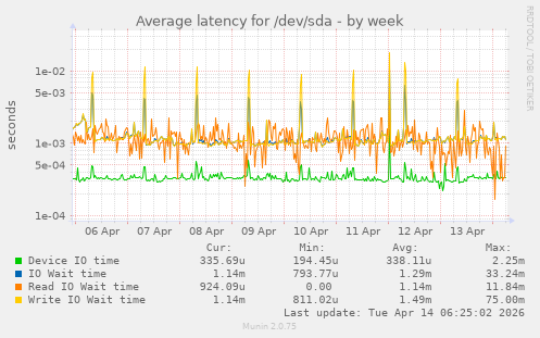 Average latency for /dev/sda