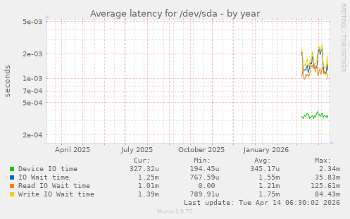 Average latency for /dev/sda