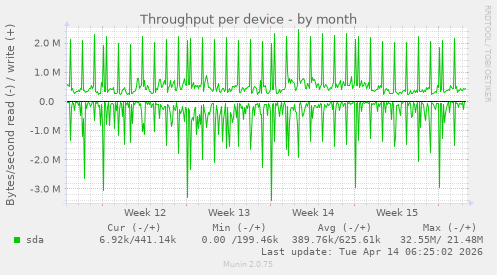 Throughput per device