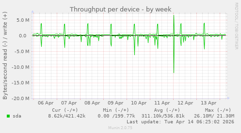 Throughput per device