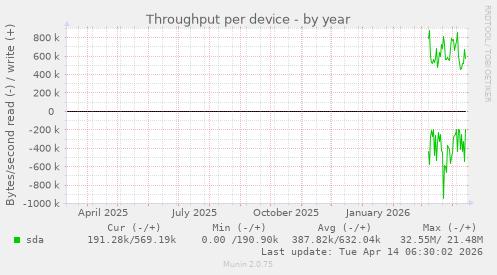 Throughput per device
