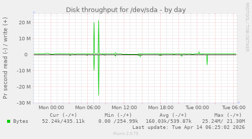 Disk throughput for /dev/sda