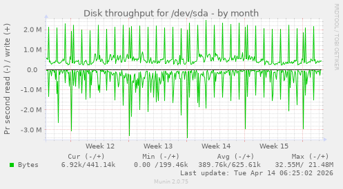 Disk throughput for /dev/sda