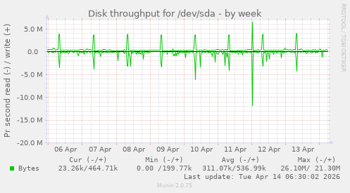 Disk throughput for /dev/sda
