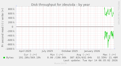 Disk throughput for /dev/sda