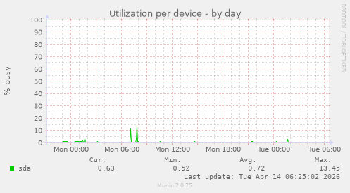 Utilization per device
