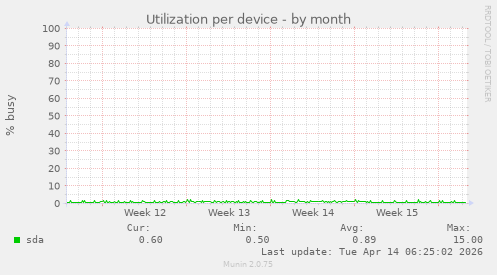 Utilization per device