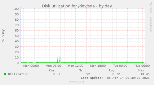 Disk utilization for /dev/sda