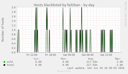 Hosts blacklisted by fail2ban