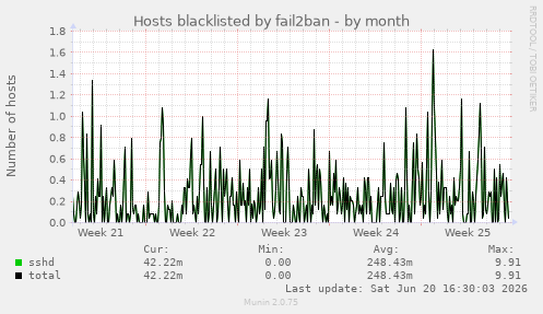 Hosts blacklisted by fail2ban