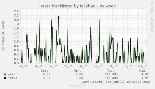 Hosts blacklisted by fail2ban