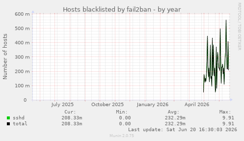 Hosts blacklisted by fail2ban