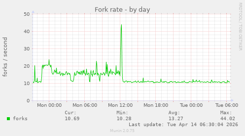 Fork rate