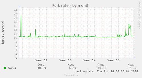 Fork rate