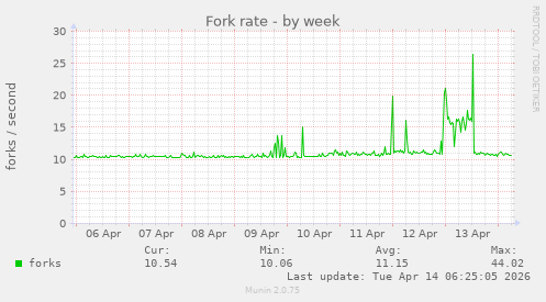 Fork rate
