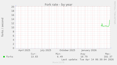Fork rate