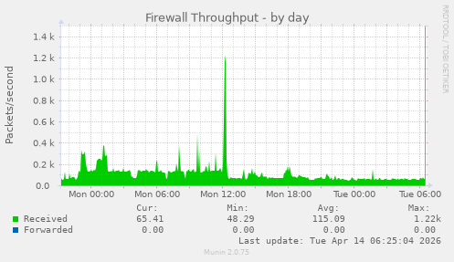 Firewall Throughput