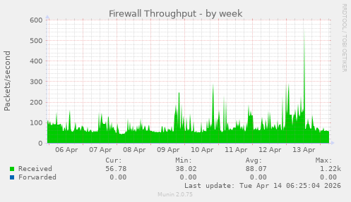 Firewall Throughput