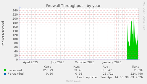 Firewall Throughput