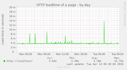 HTTP loadtime of a page
