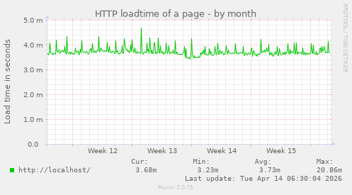 HTTP loadtime of a page