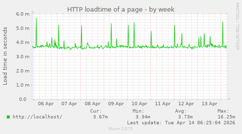 HTTP loadtime of a page