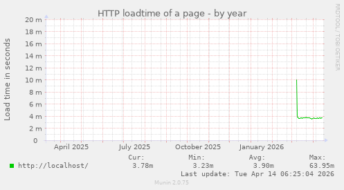 HTTP loadtime of a page
