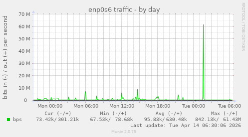 enp0s6 traffic
