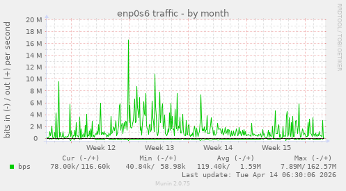 enp0s6 traffic