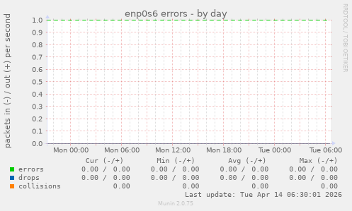 enp0s6 errors