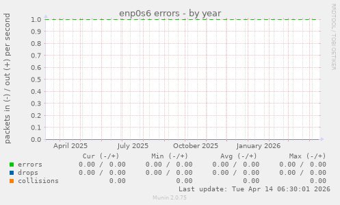 enp0s6 errors