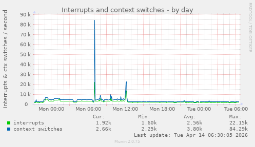 Interrupts and context switches