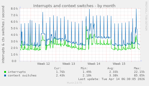 Interrupts and context switches
