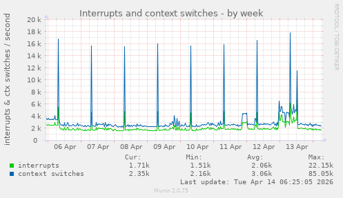 Interrupts and context switches