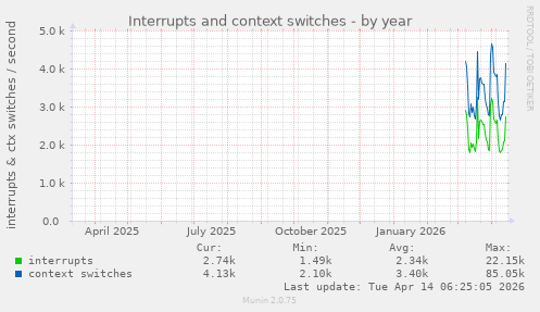 Interrupts and context switches