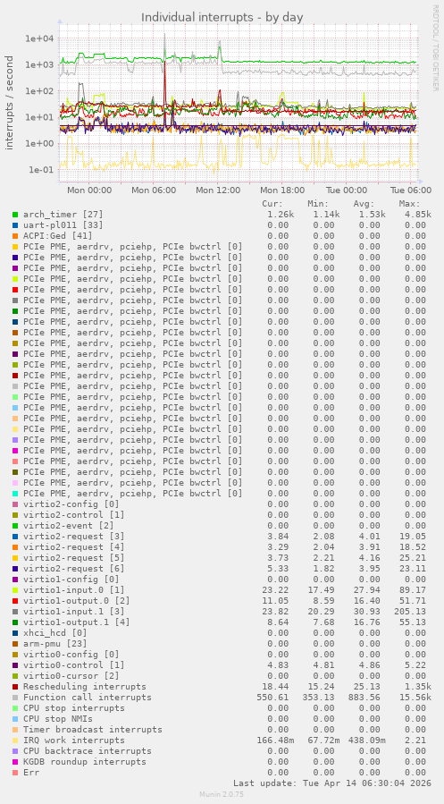 Individual interrupts