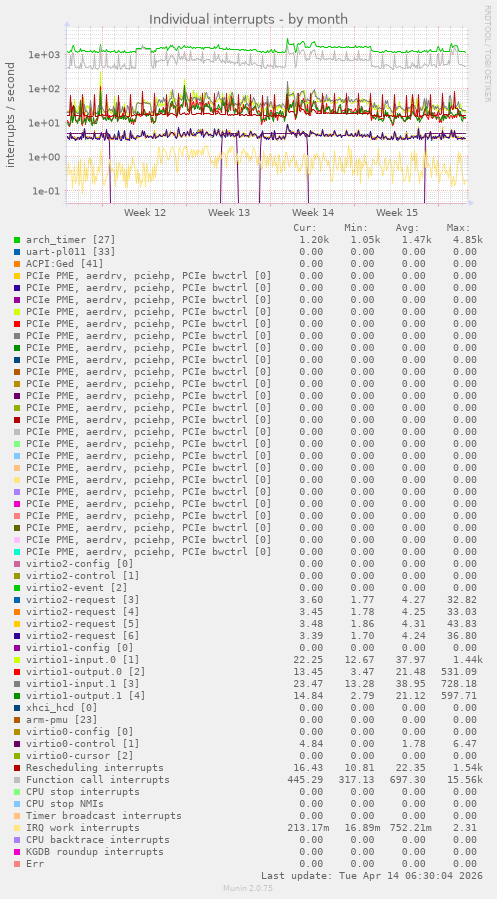 Individual interrupts