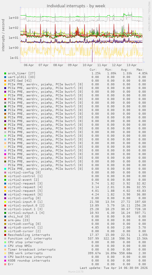 Individual interrupts