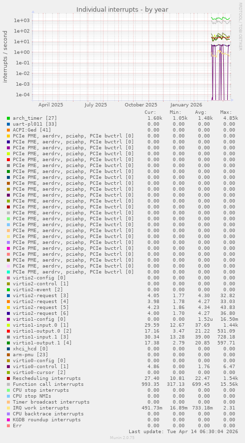 Individual interrupts