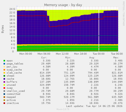 Memory usage