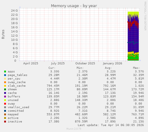 Memory usage
