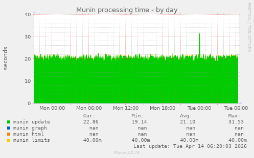 Munin processing time
