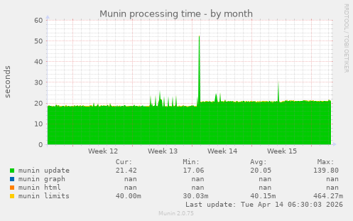 Munin processing time