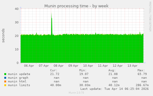 Munin processing time