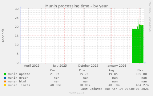 Munin processing time