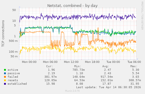 Netstat, combined