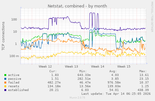 Netstat, combined