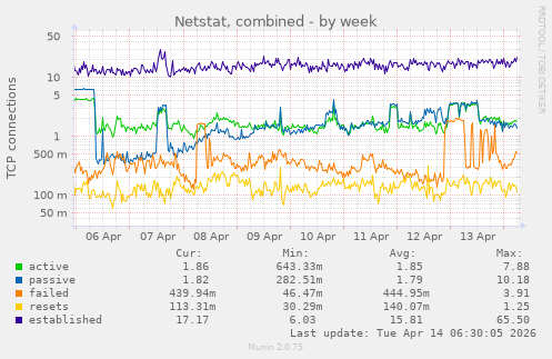 Netstat, combined