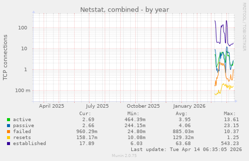 Netstat, combined