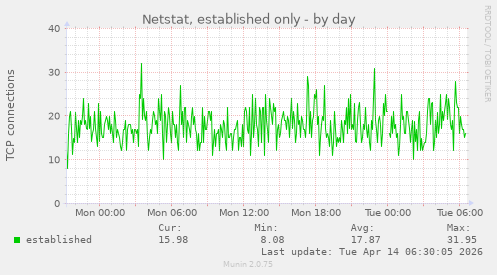 Netstat, established only